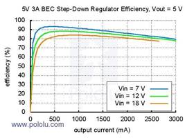 Typical efficiency of 5V 3A BEC step-down regulator